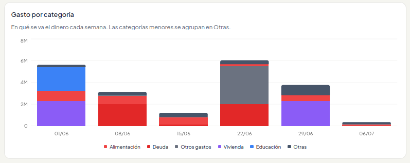 Análisis con filtros y gráficas